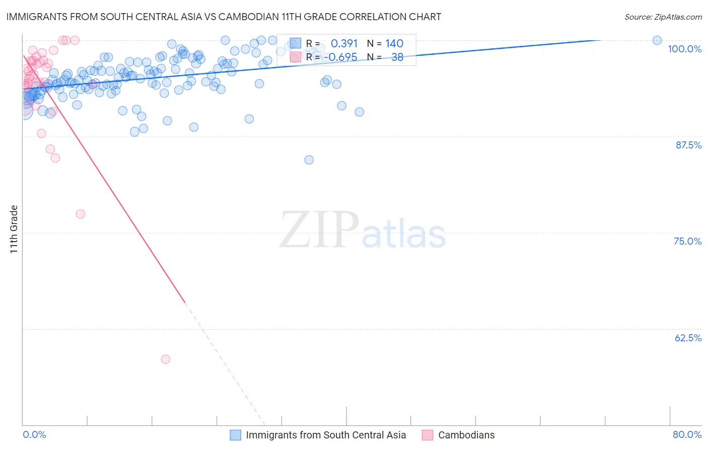 Immigrants from South Central Asia vs Cambodian 11th Grade