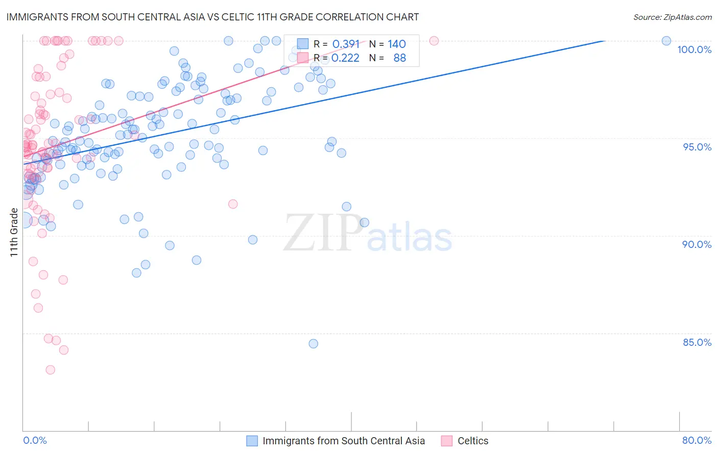 Immigrants from South Central Asia vs Celtic 11th Grade