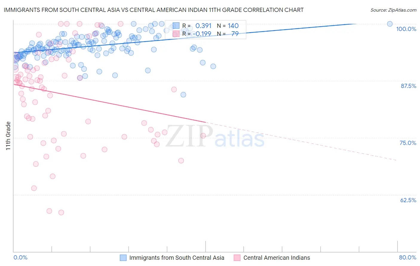 Immigrants from South Central Asia vs Central American Indian 11th Grade