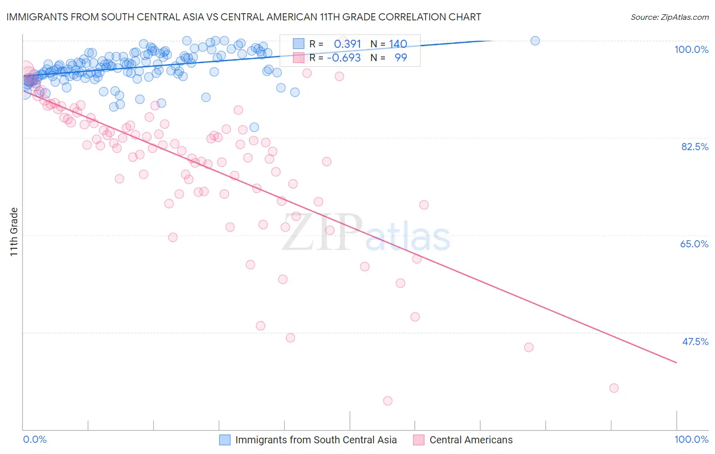 Immigrants from South Central Asia vs Central American 11th Grade