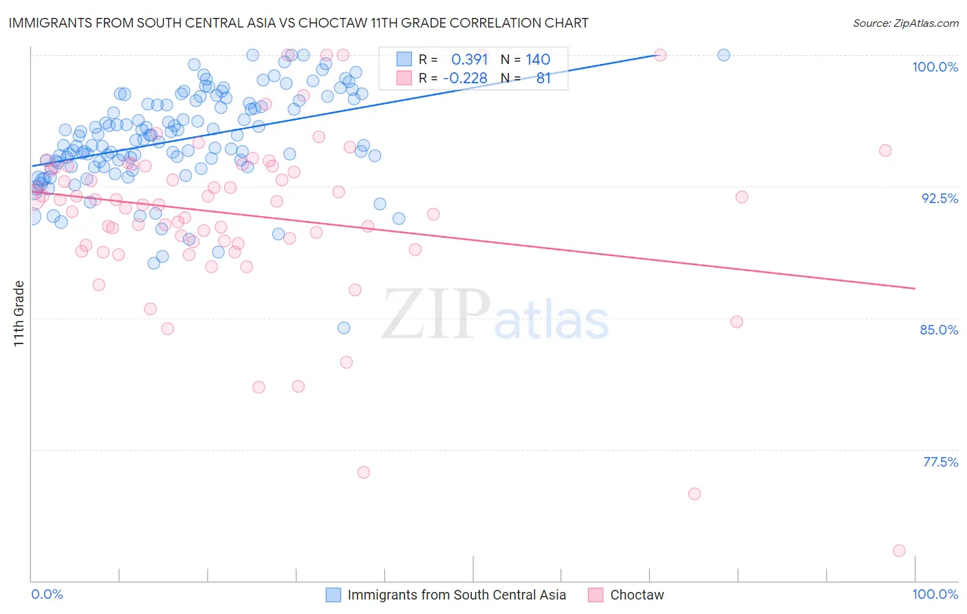 Immigrants from South Central Asia vs Choctaw 11th Grade