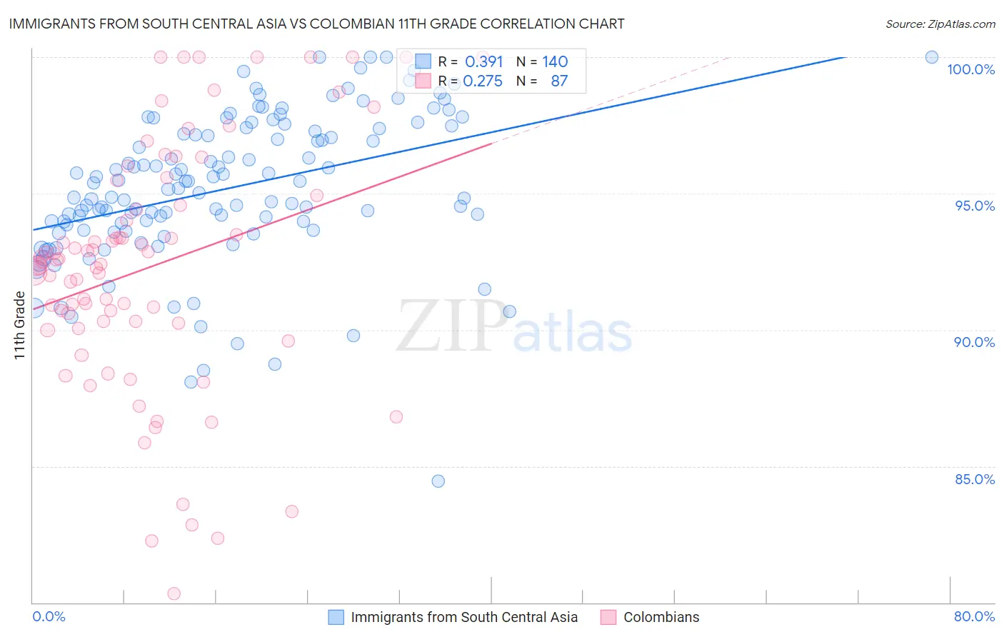 Immigrants from South Central Asia vs Colombian 11th Grade