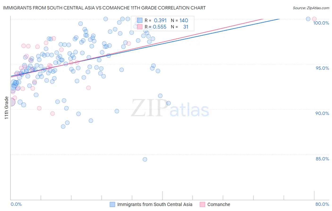 Immigrants from South Central Asia vs Comanche 11th Grade