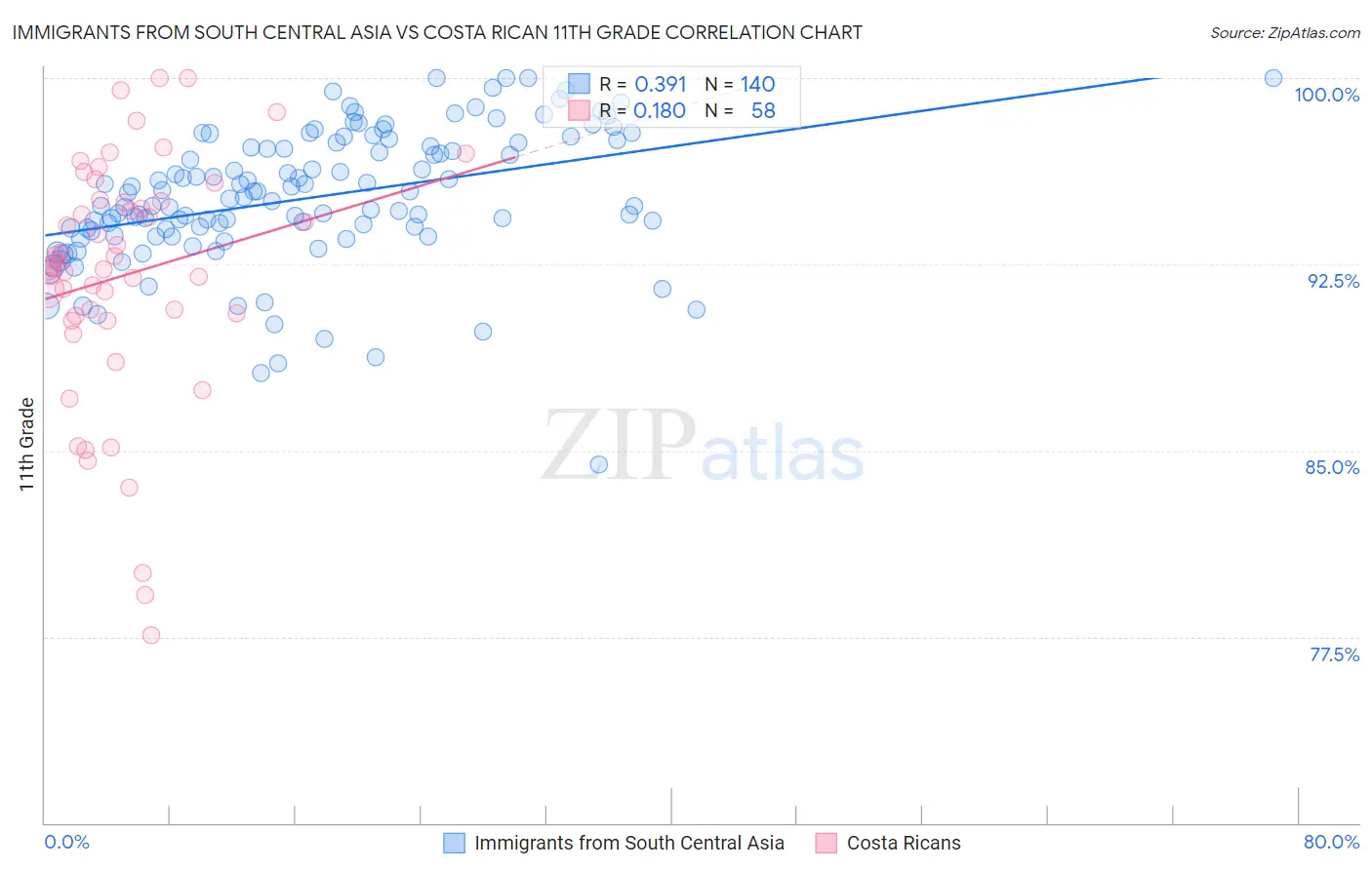 Immigrants from South Central Asia vs Costa Rican 11th Grade