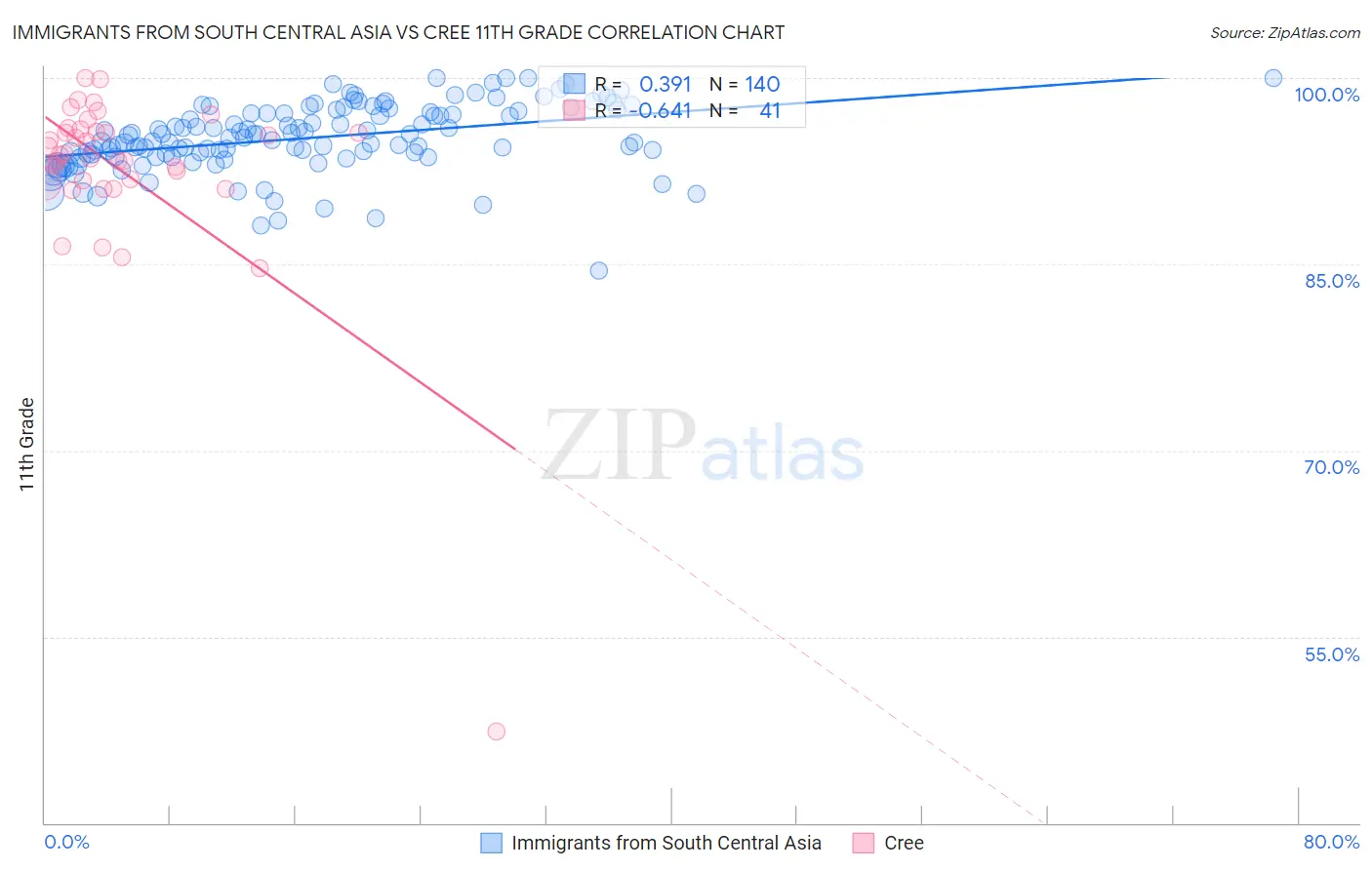 Immigrants from South Central Asia vs Cree 11th Grade