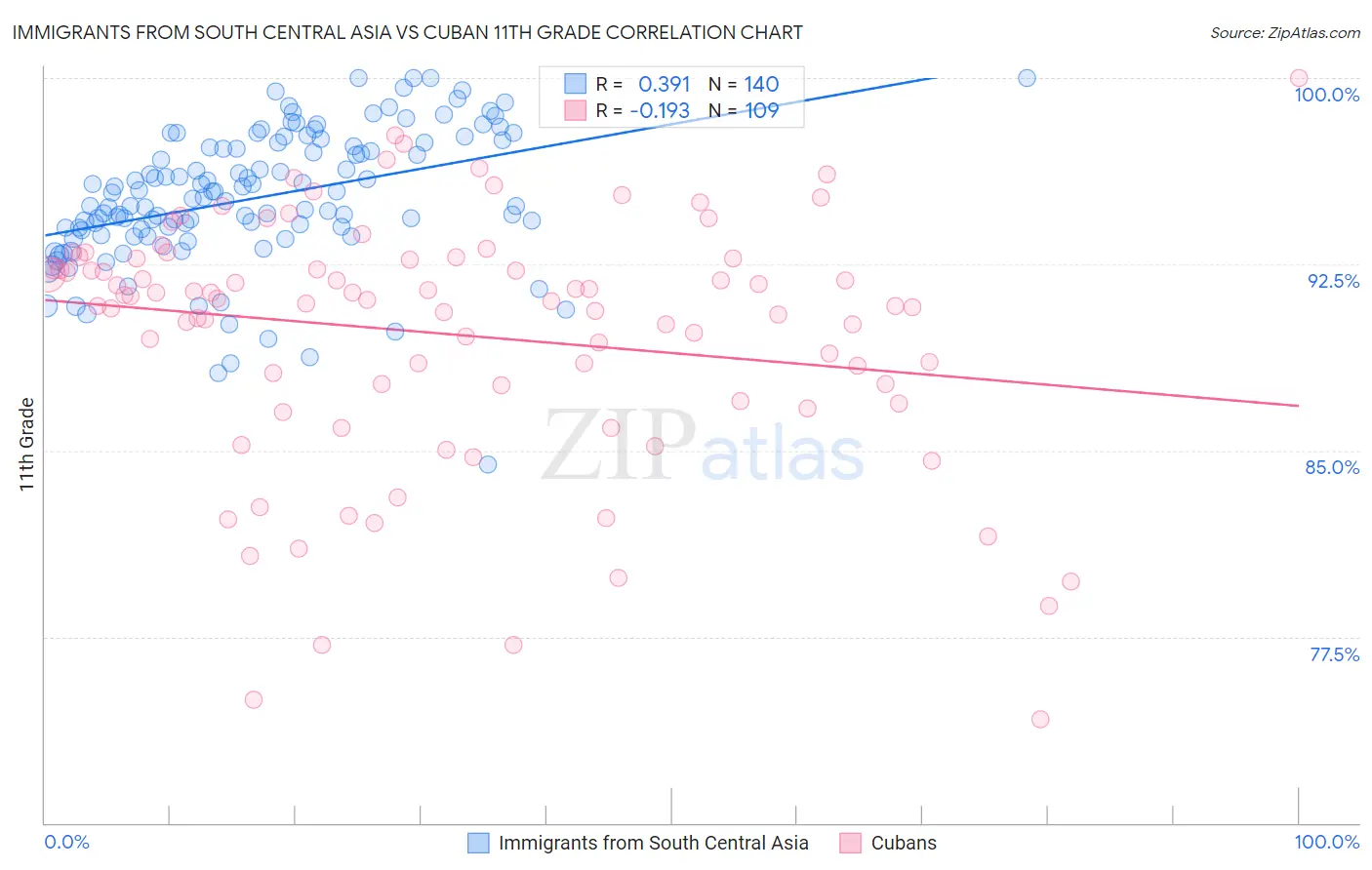 Immigrants from South Central Asia vs Cuban 11th Grade