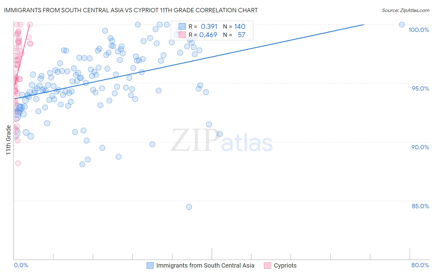 Immigrants from South Central Asia vs Cypriot 11th Grade