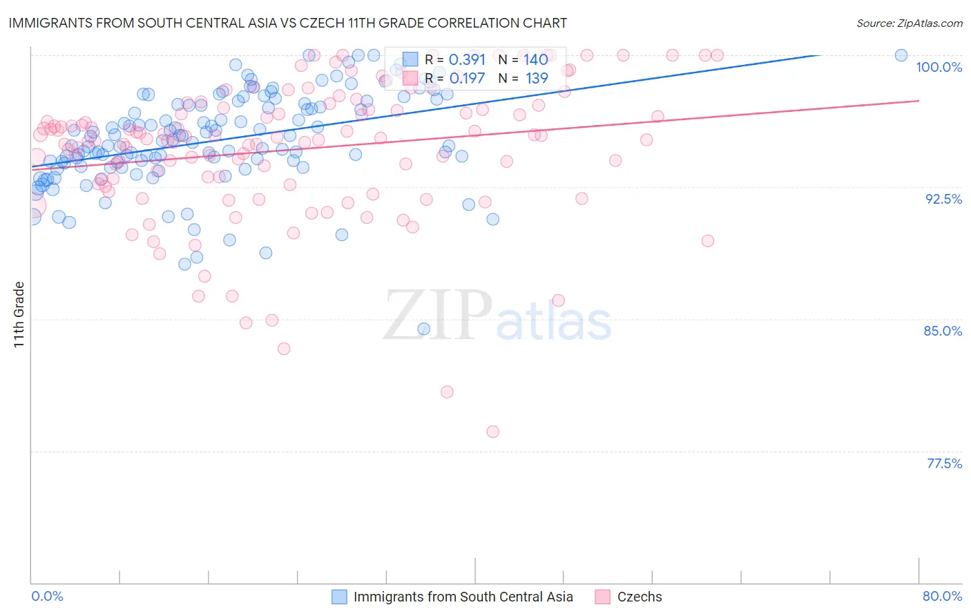 Immigrants from South Central Asia vs Czech 11th Grade