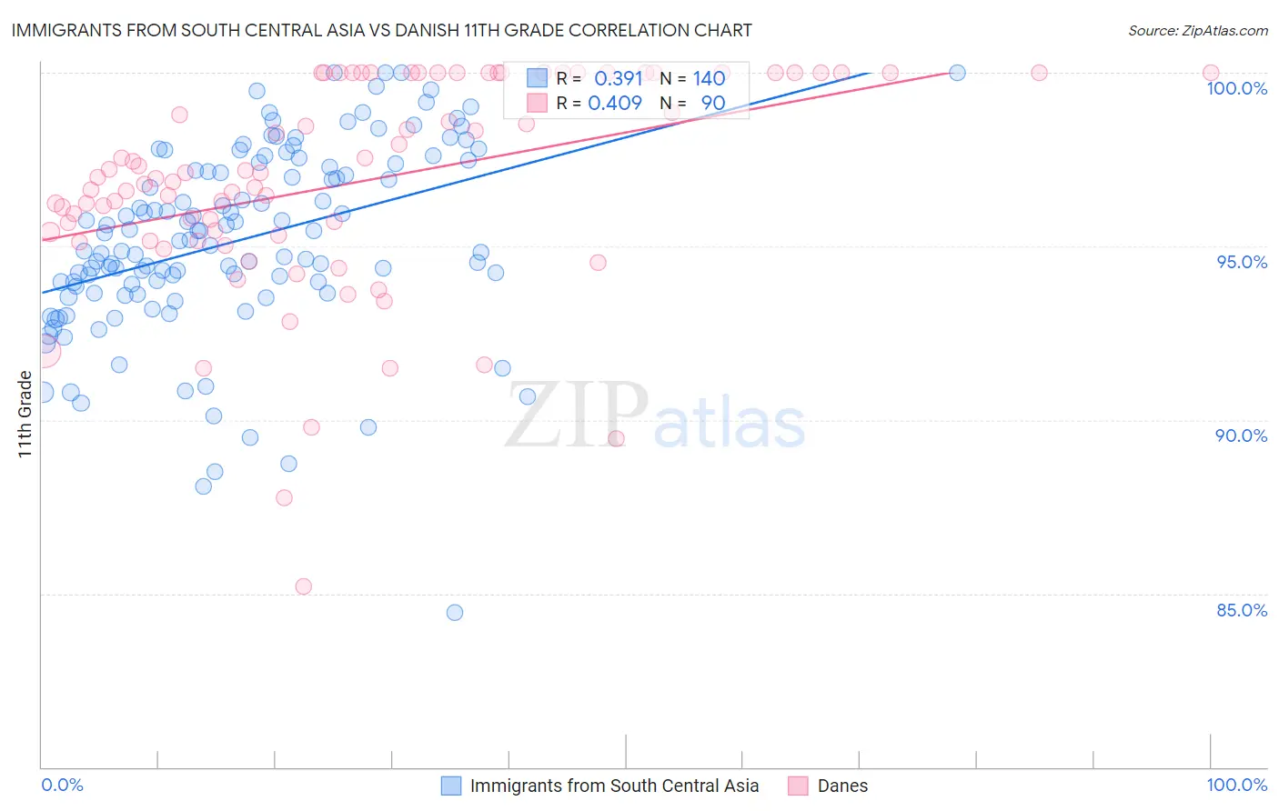 Immigrants from South Central Asia vs Danish 11th Grade