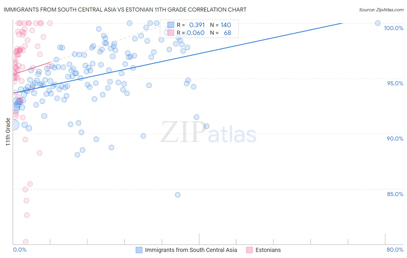Immigrants from South Central Asia vs Estonian 11th Grade
