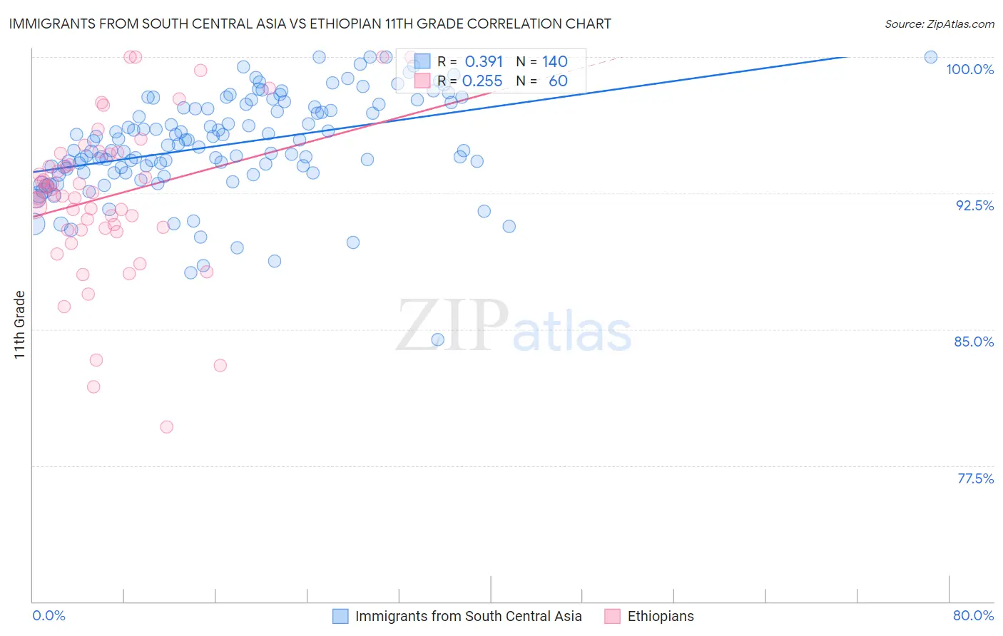 Immigrants from South Central Asia vs Ethiopian 11th Grade