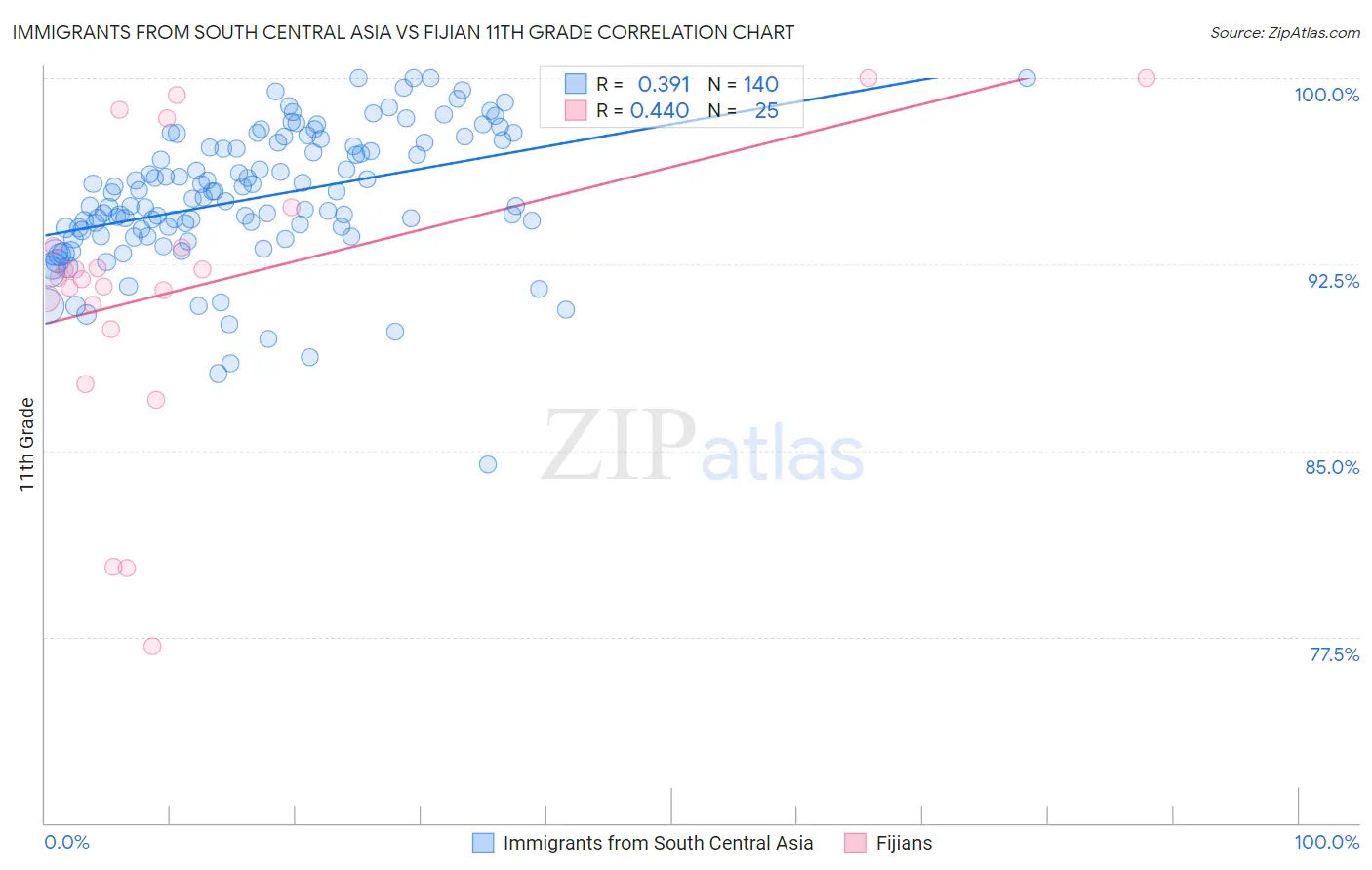 Immigrants from South Central Asia vs Fijian 11th Grade