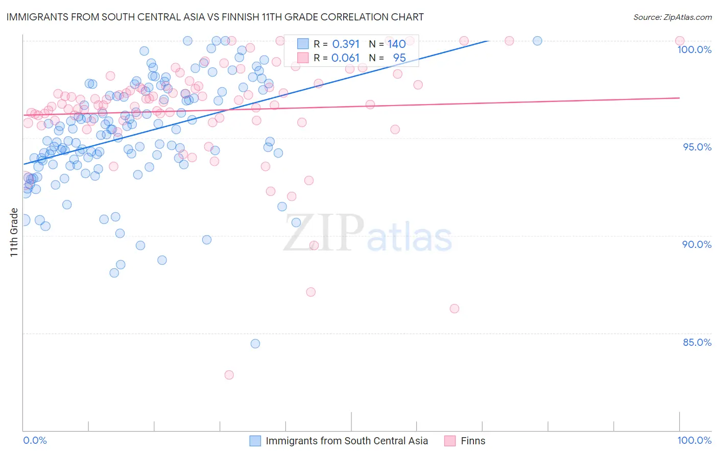 Immigrants from South Central Asia vs Finnish 11th Grade