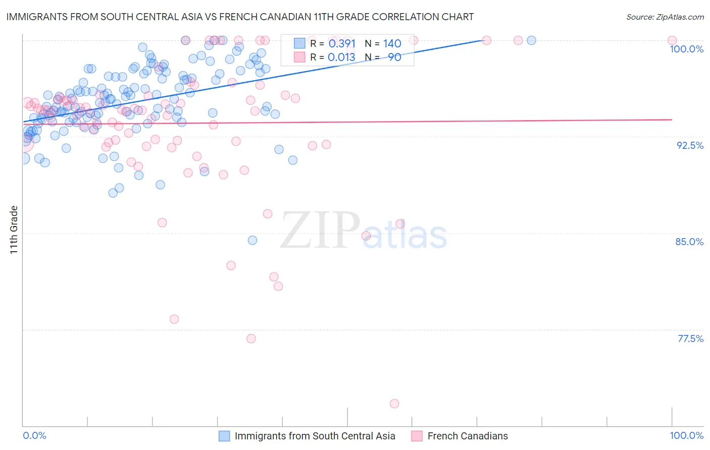 Immigrants from South Central Asia vs French Canadian 11th Grade