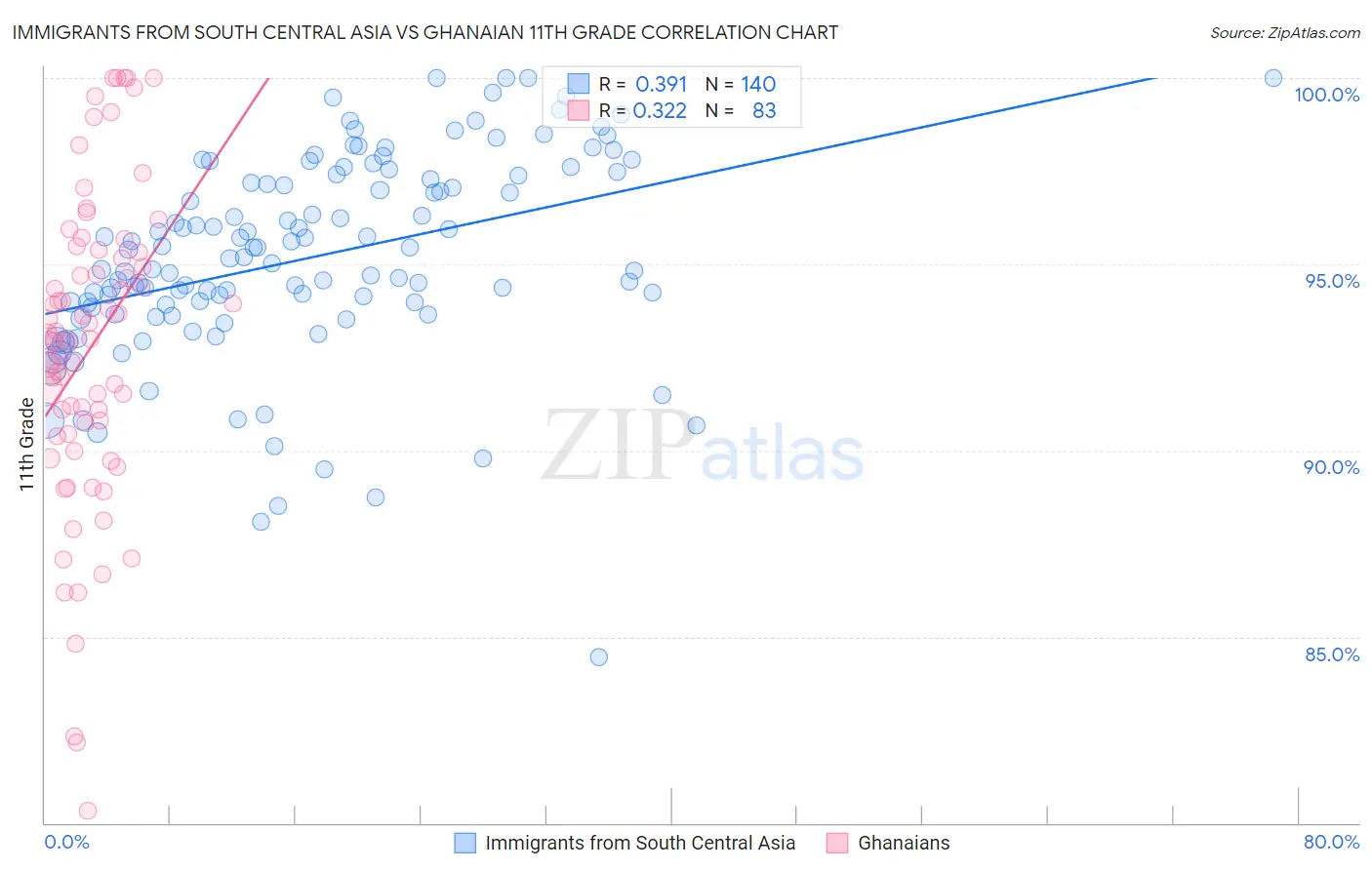 Immigrants from South Central Asia vs Ghanaian 11th Grade