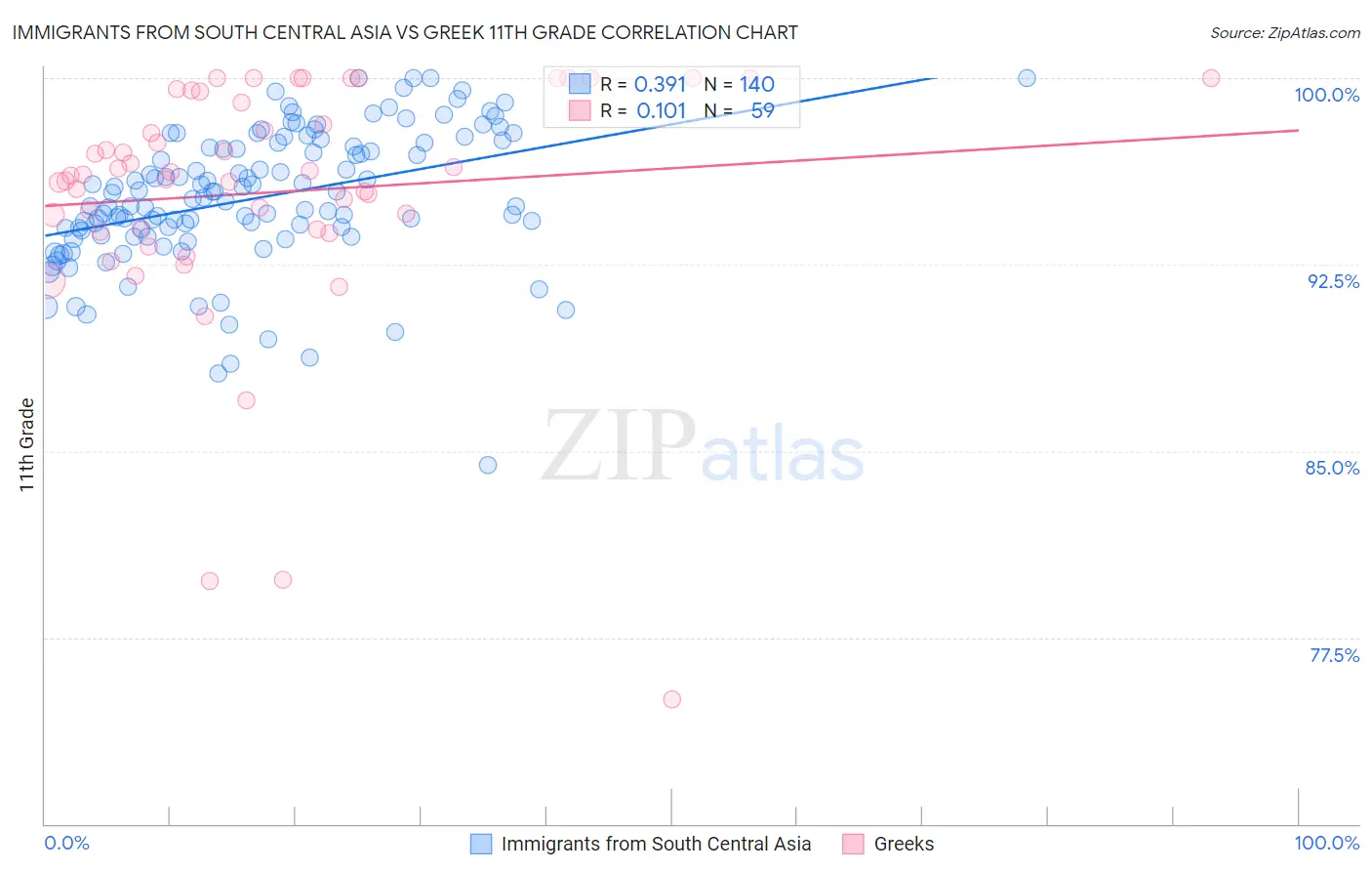 Immigrants from South Central Asia vs Greek 11th Grade
