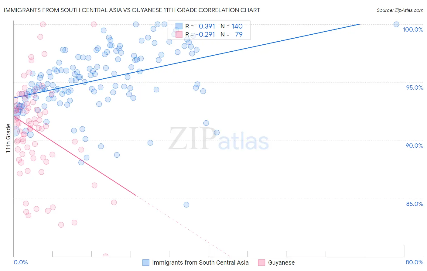 Immigrants from South Central Asia vs Guyanese 11th Grade