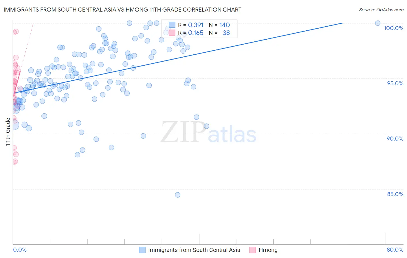 Immigrants from South Central Asia vs Hmong 11th Grade