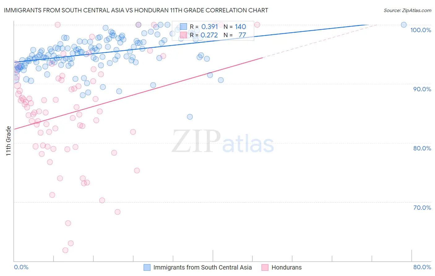 Immigrants from South Central Asia vs Honduran 11th Grade