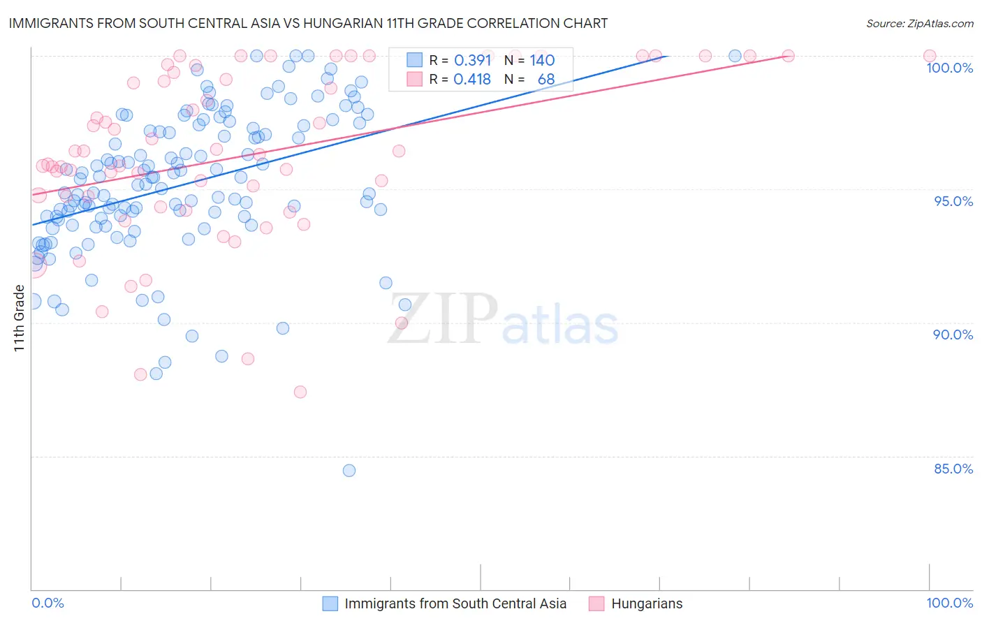 Immigrants from South Central Asia vs Hungarian 11th Grade