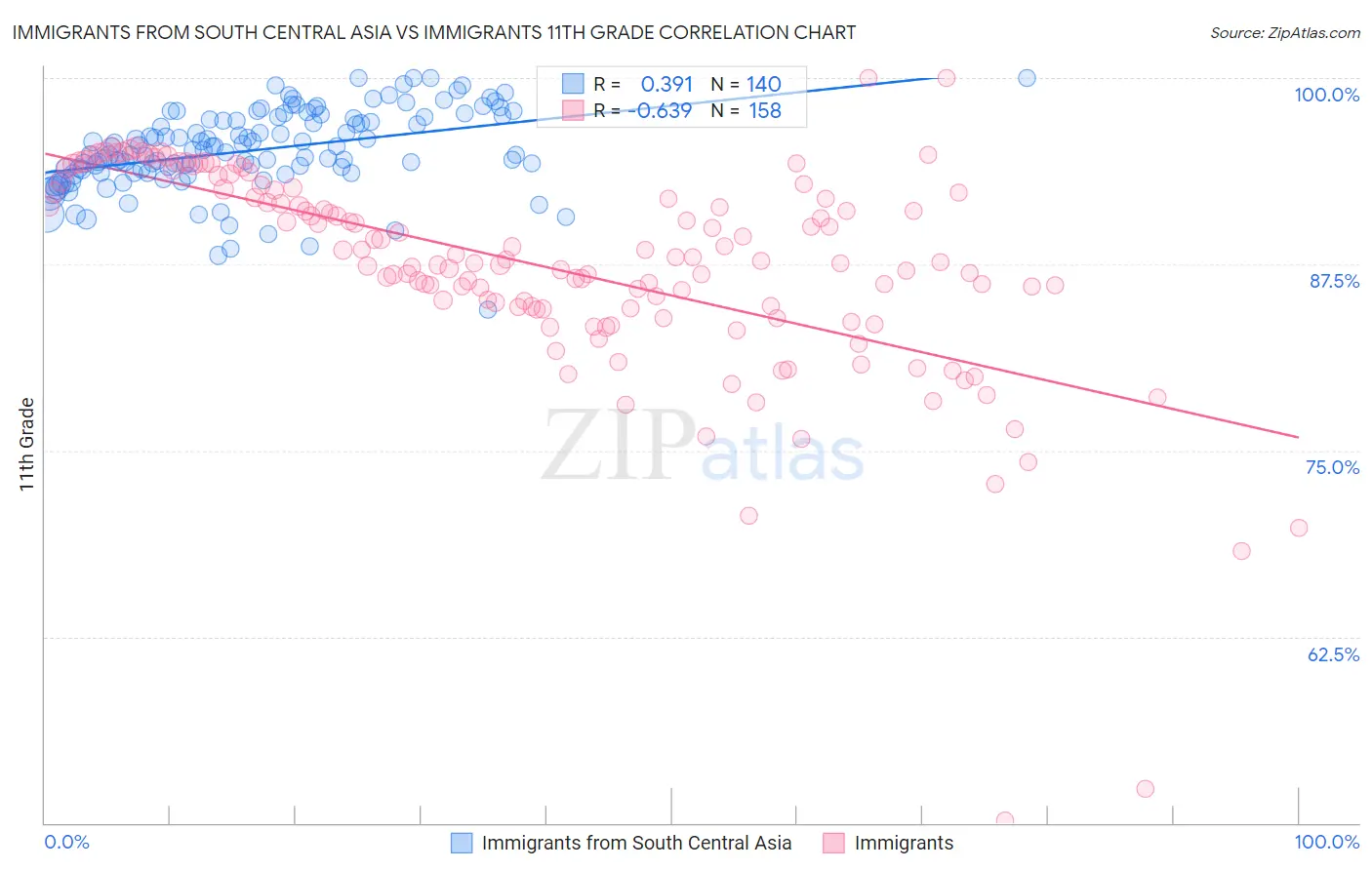Immigrants from South Central Asia vs Immigrants 11th Grade