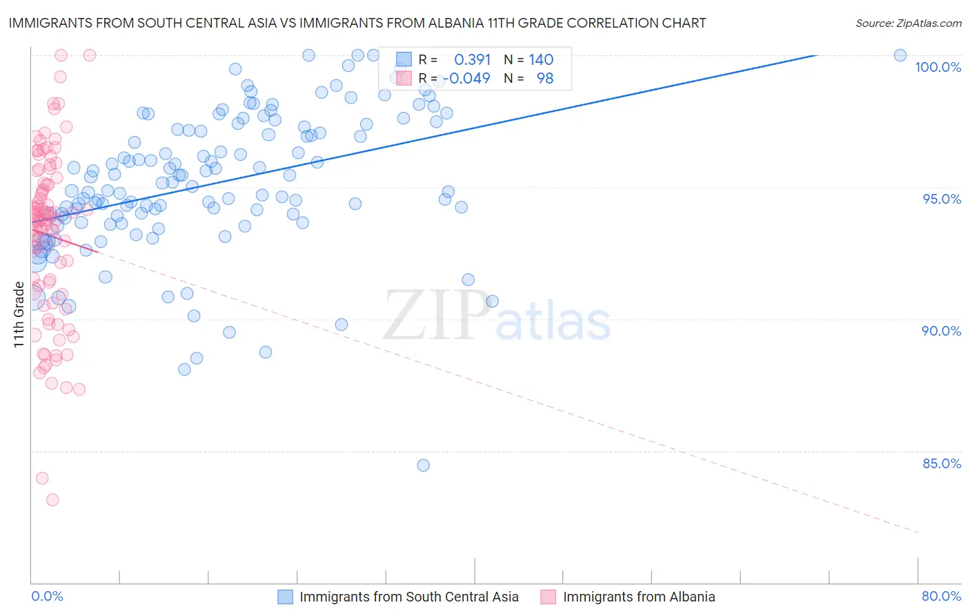 Immigrants from South Central Asia vs Immigrants from Albania 11th Grade