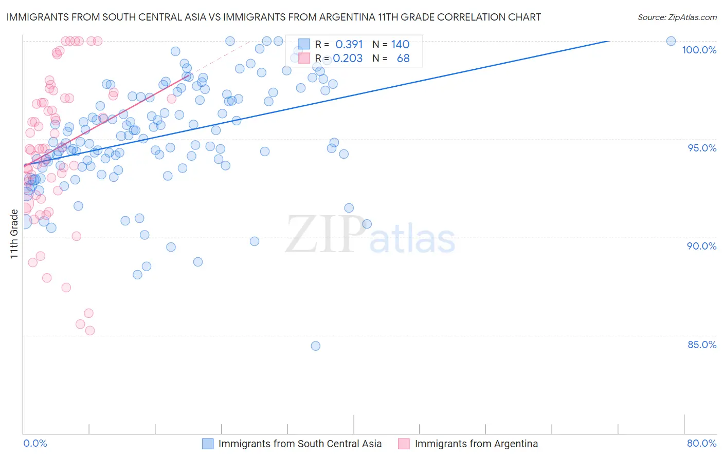 Immigrants from South Central Asia vs Immigrants from Argentina 11th Grade