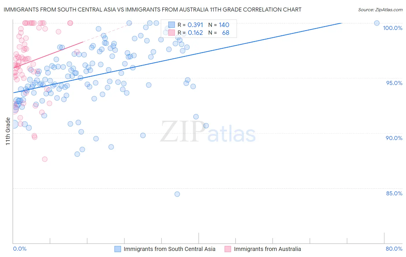 Immigrants from South Central Asia vs Immigrants from Australia 11th Grade