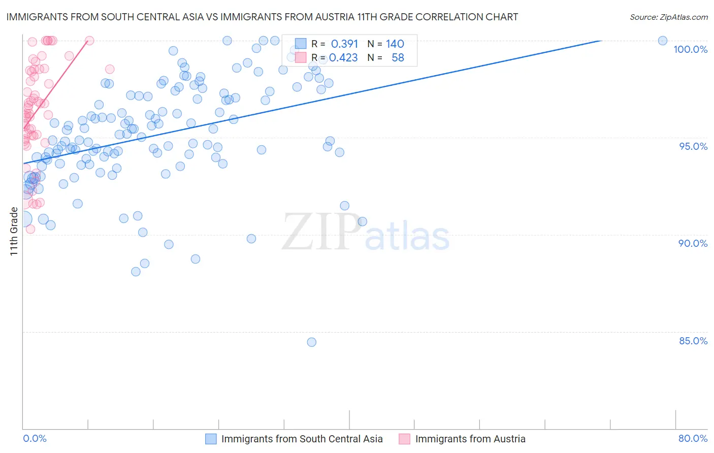 Immigrants from South Central Asia vs Immigrants from Austria 11th Grade