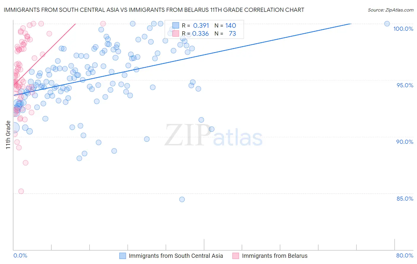Immigrants from South Central Asia vs Immigrants from Belarus 11th Grade