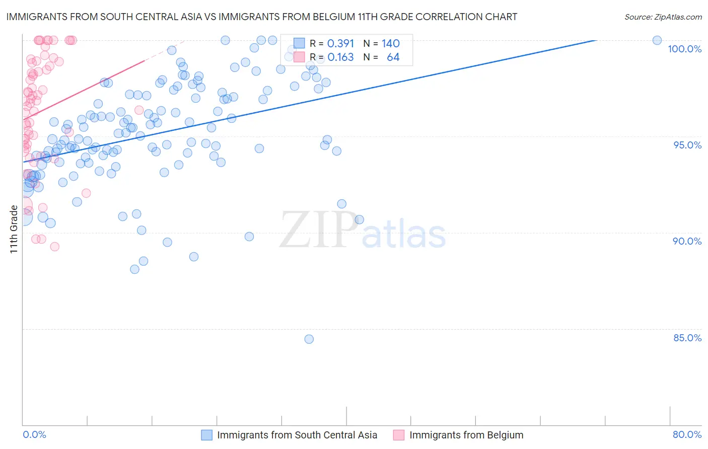 Immigrants from South Central Asia vs Immigrants from Belgium 11th Grade