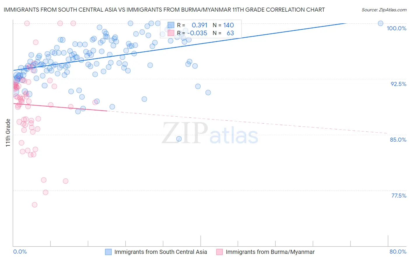Immigrants from South Central Asia vs Immigrants from Burma/Myanmar 11th Grade