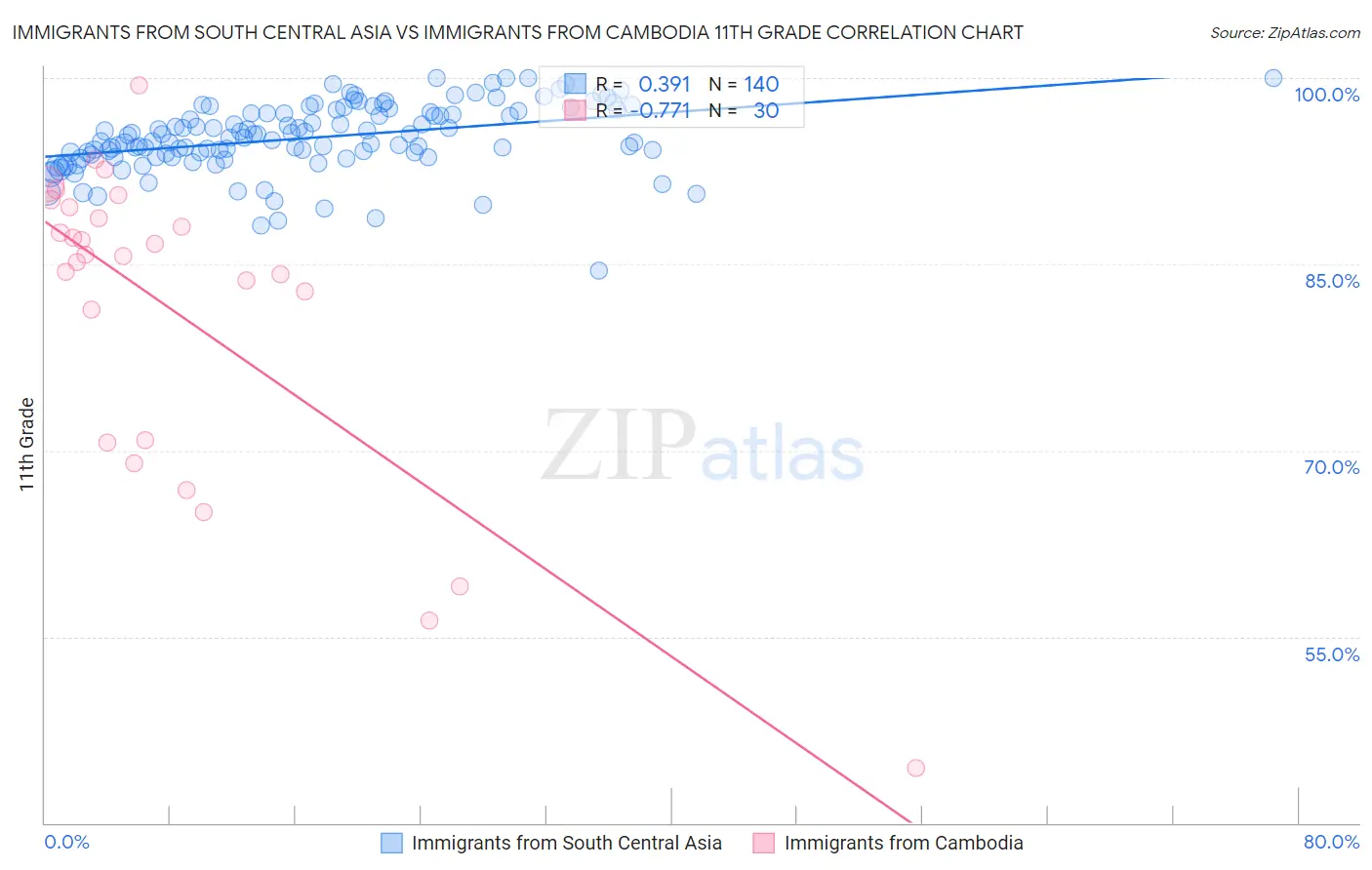 Immigrants from South Central Asia vs Immigrants from Cambodia 11th Grade