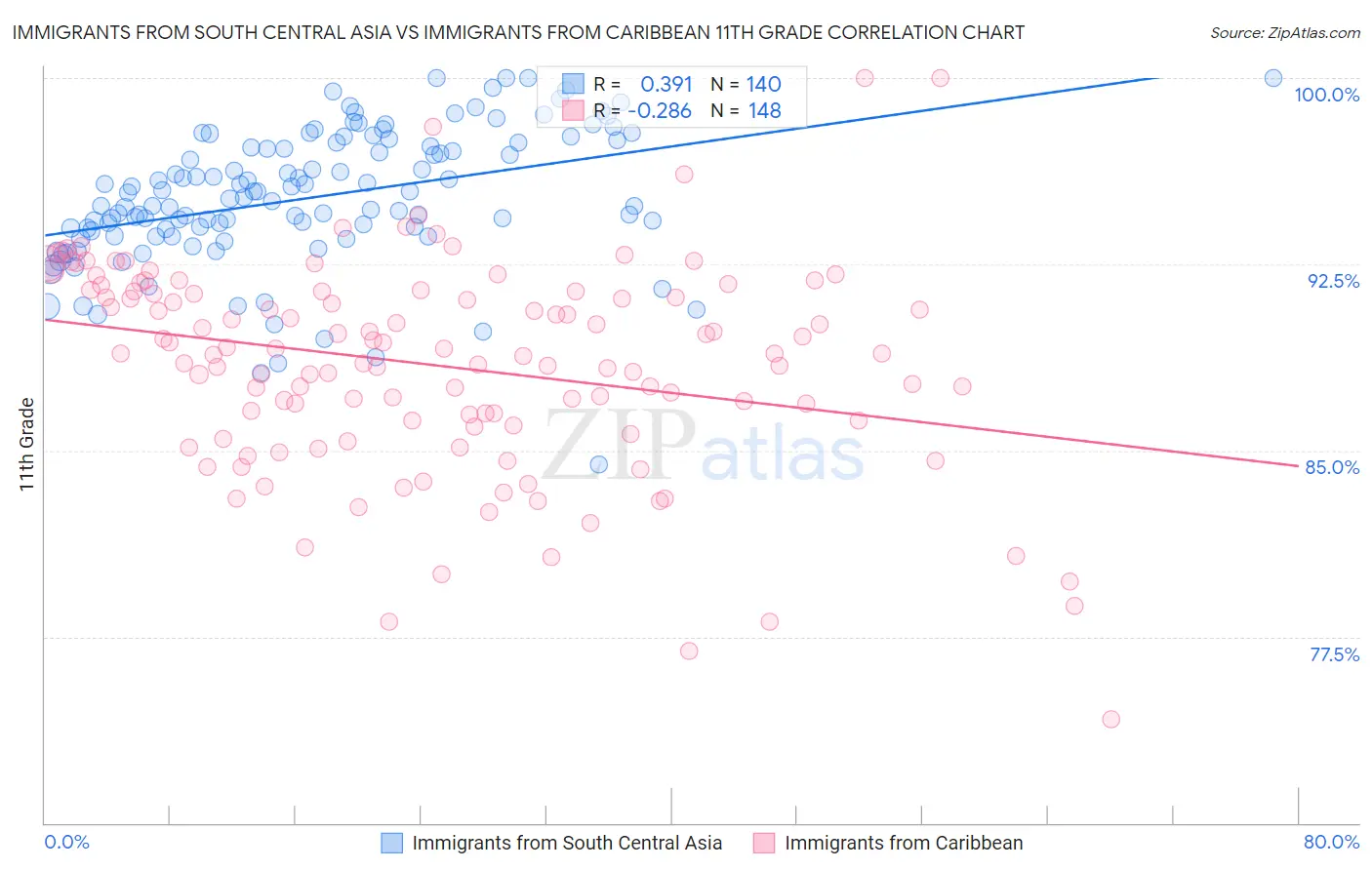 Immigrants from South Central Asia vs Immigrants from Caribbean 11th Grade