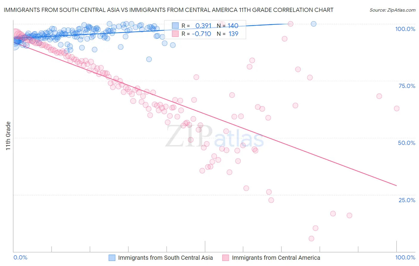Immigrants from South Central Asia vs Immigrants from Central America 11th Grade