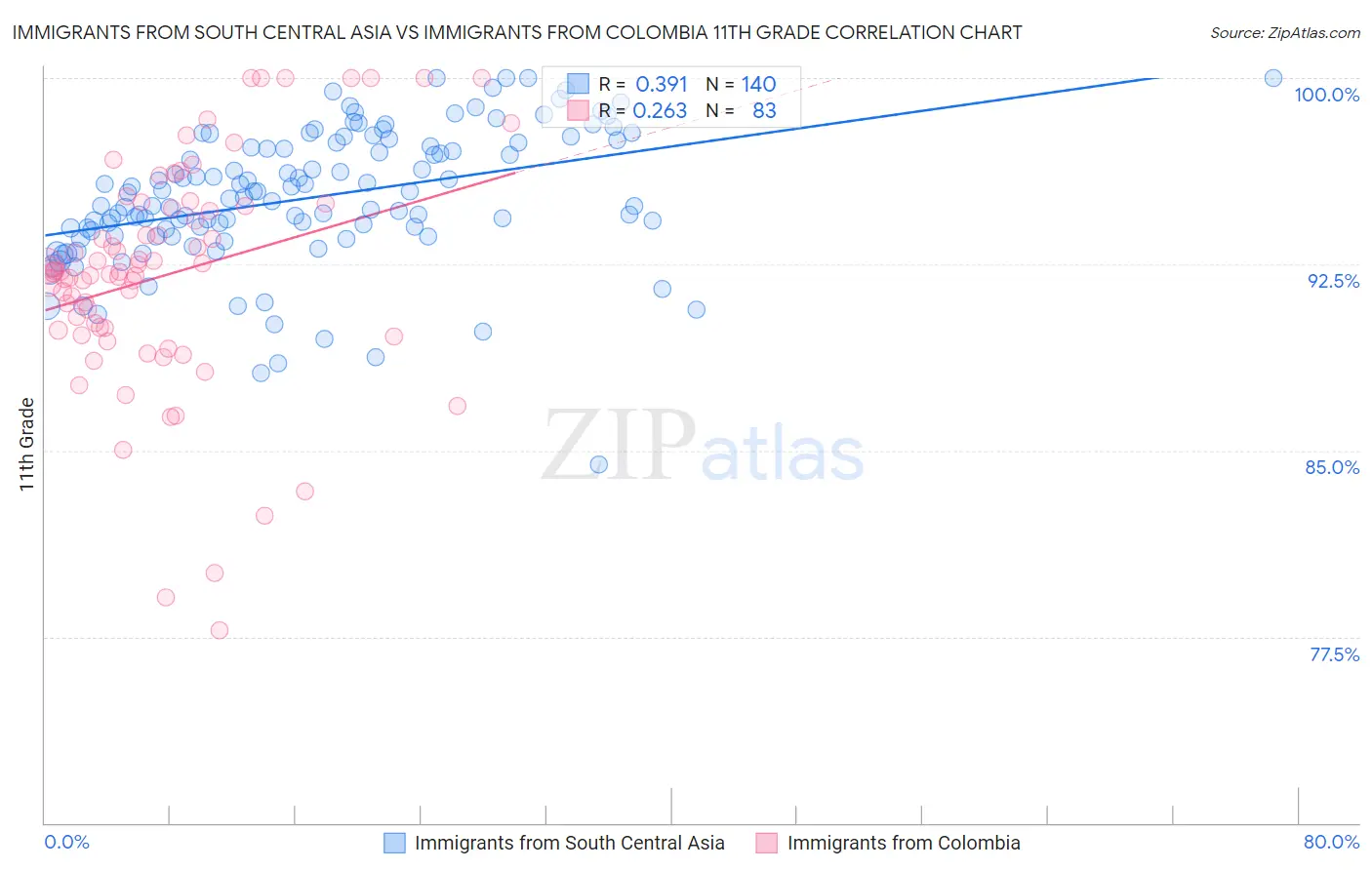 Immigrants from South Central Asia vs Immigrants from Colombia 11th Grade