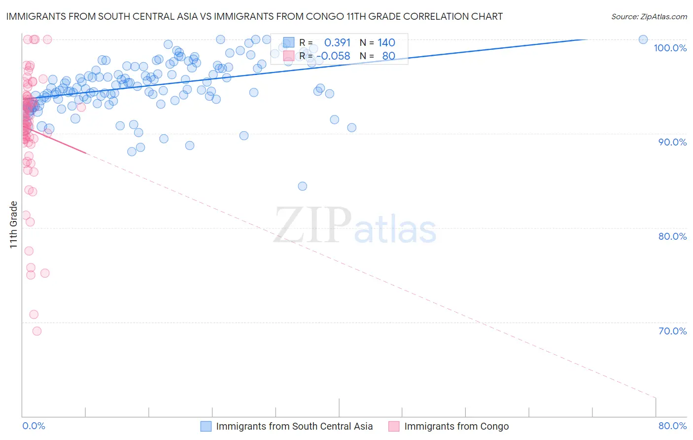 Immigrants from South Central Asia vs Immigrants from Congo 11th Grade