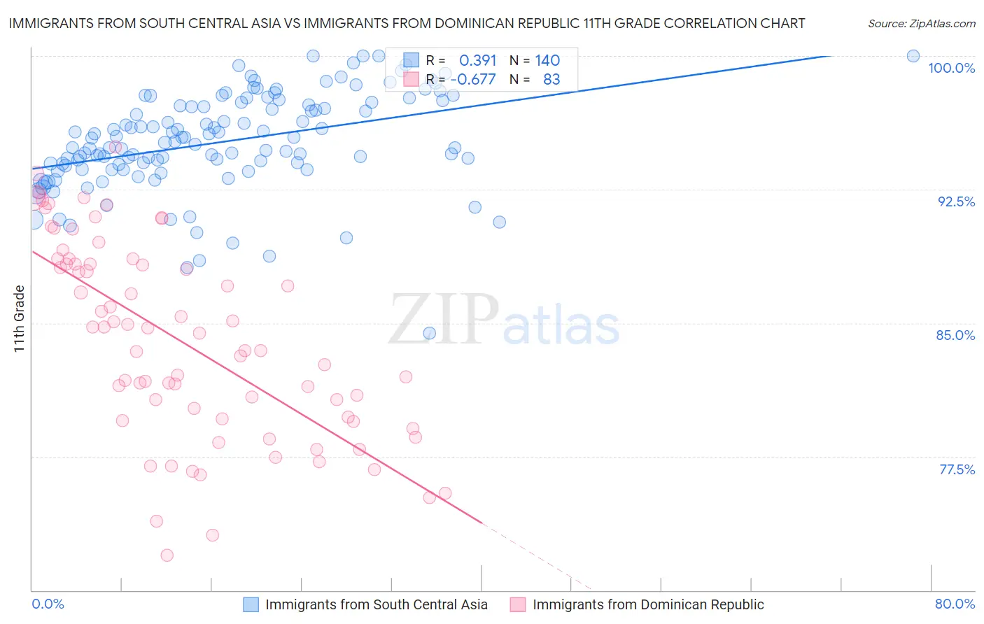 Immigrants from South Central Asia vs Immigrants from Dominican Republic 11th Grade