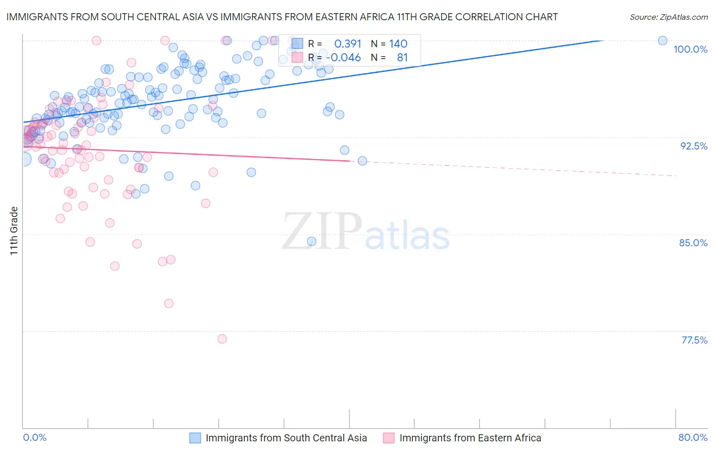 Immigrants from South Central Asia vs Immigrants from Eastern Africa 11th Grade