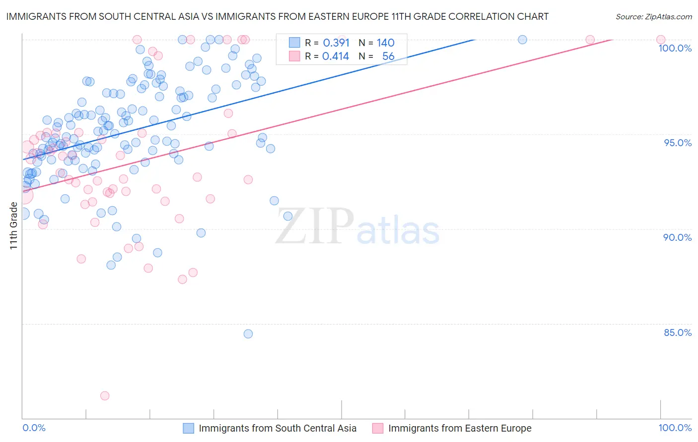 Immigrants from South Central Asia vs Immigrants from Eastern Europe 11th Grade