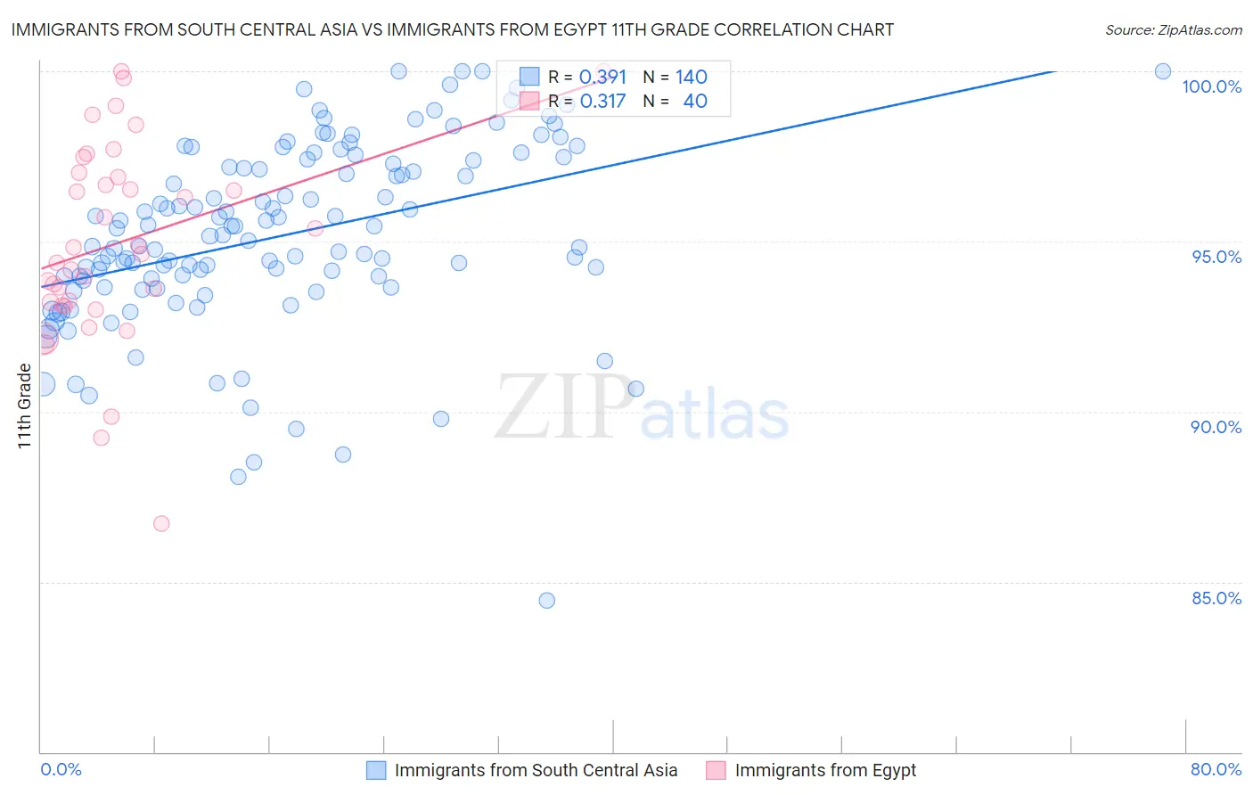 Immigrants from South Central Asia vs Immigrants from Egypt 11th Grade