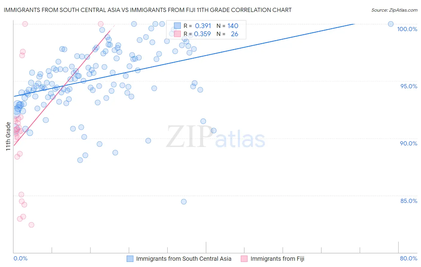 Immigrants from South Central Asia vs Immigrants from Fiji 11th Grade