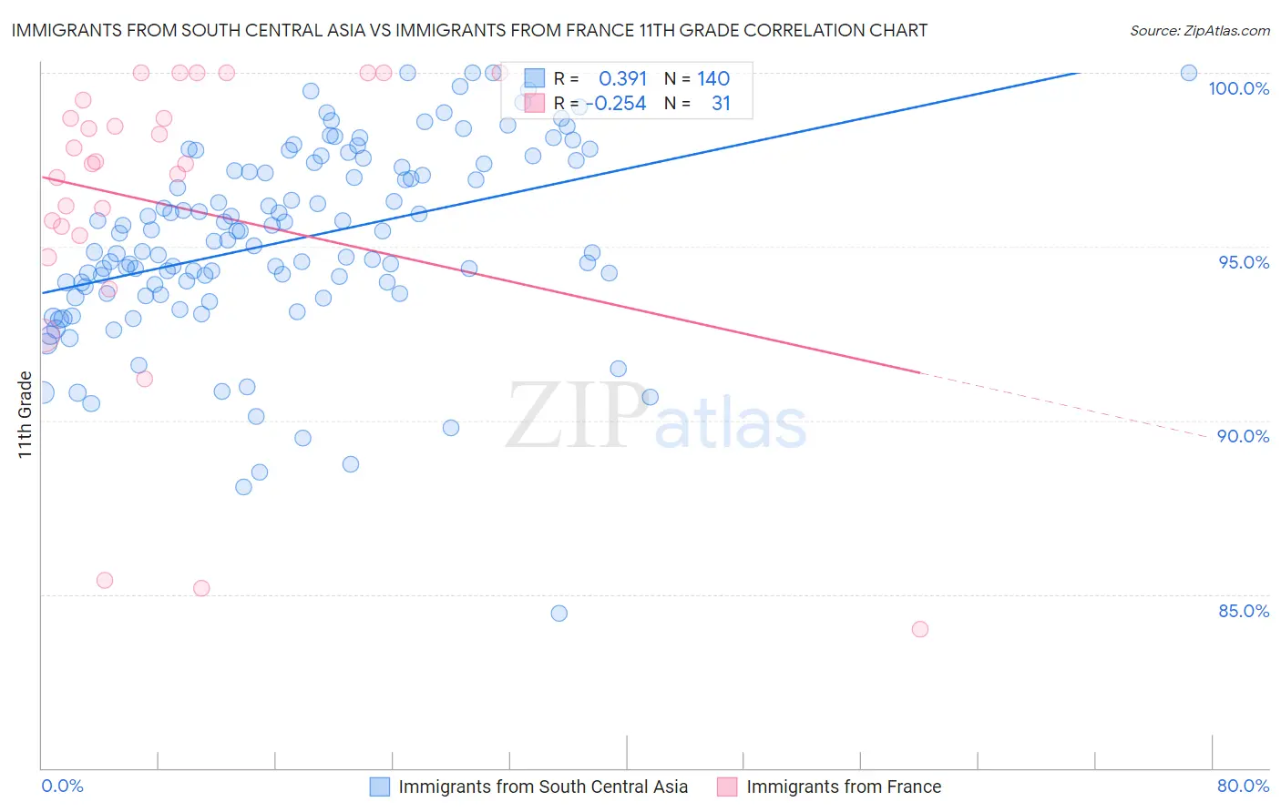 Immigrants from South Central Asia vs Immigrants from France 11th Grade