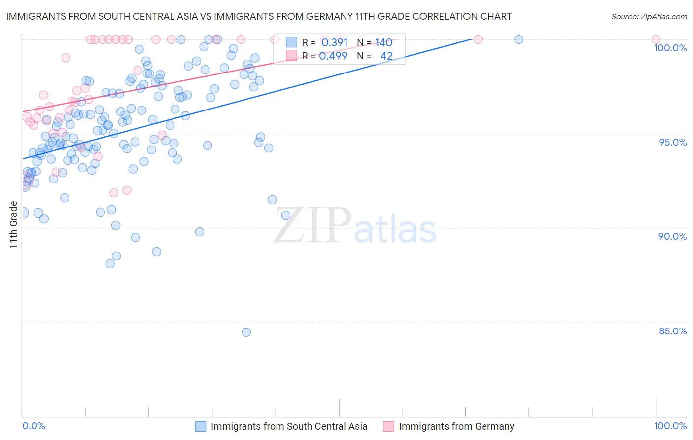 Immigrants from South Central Asia vs Immigrants from Germany 11th Grade