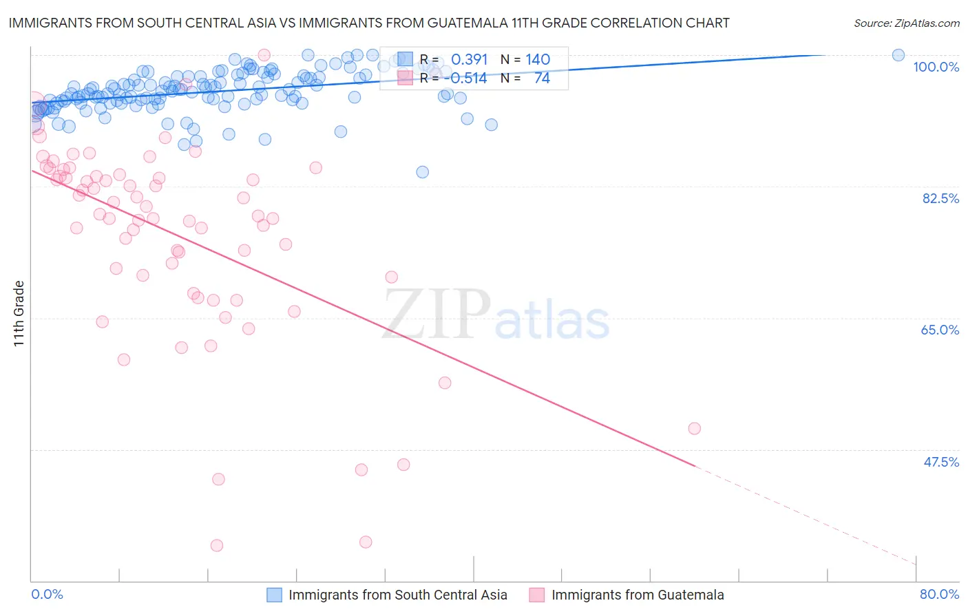 Immigrants from South Central Asia vs Immigrants from Guatemala 11th Grade