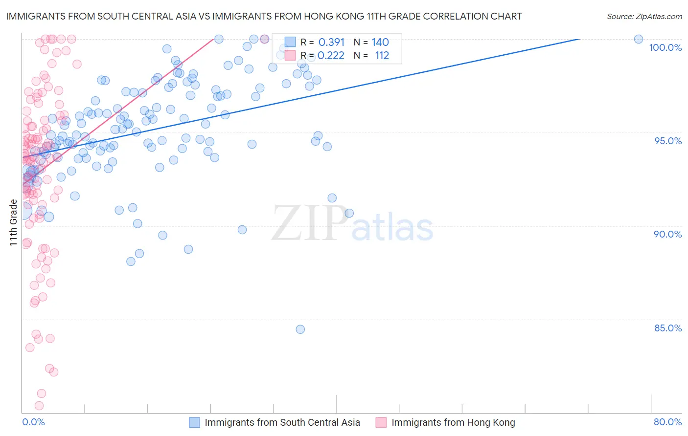 Immigrants from South Central Asia vs Immigrants from Hong Kong 11th Grade