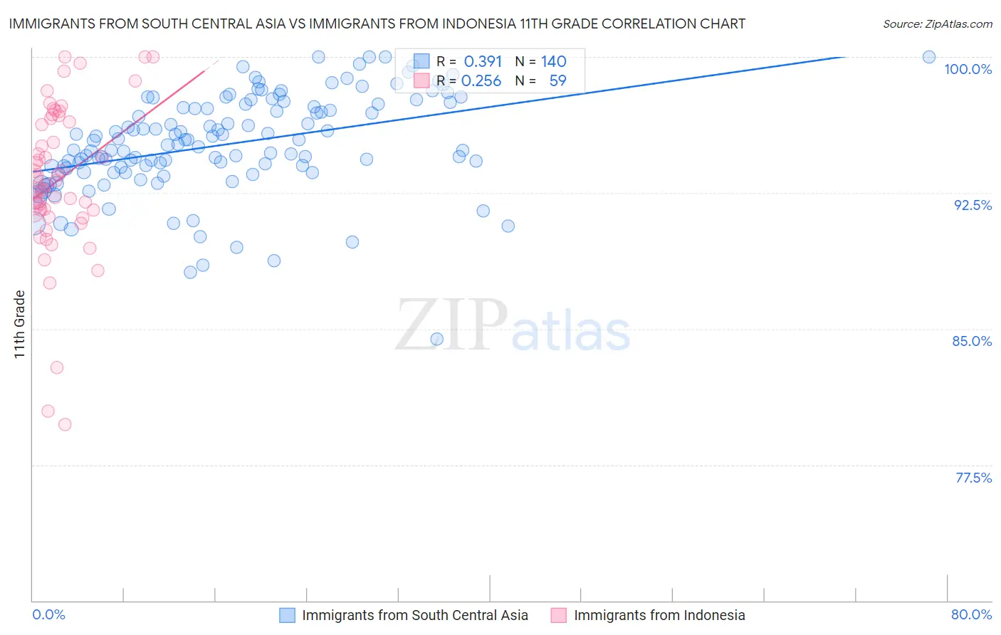 Immigrants from South Central Asia vs Immigrants from Indonesia 11th Grade