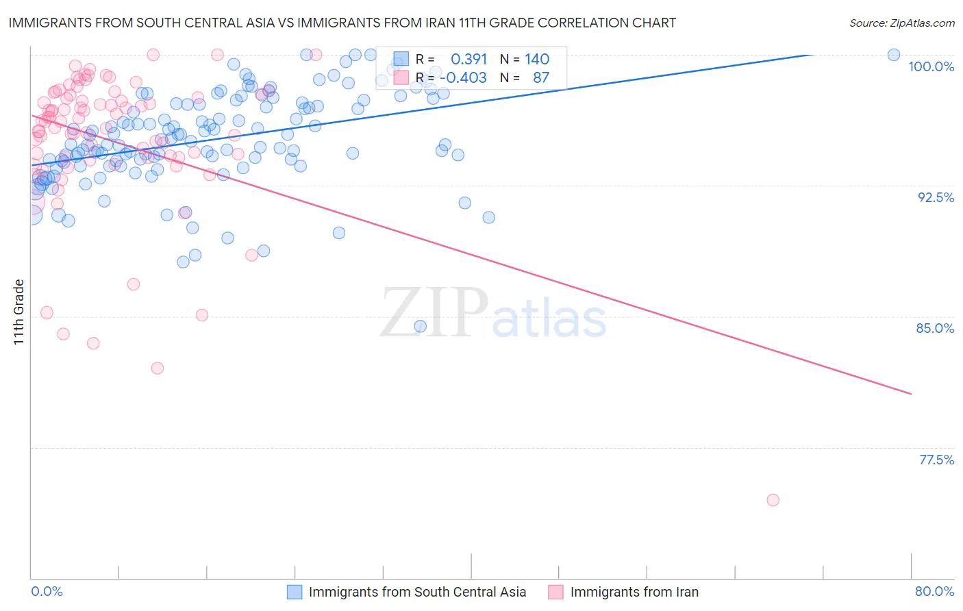 Immigrants from South Central Asia vs Immigrants from Iran 11th Grade