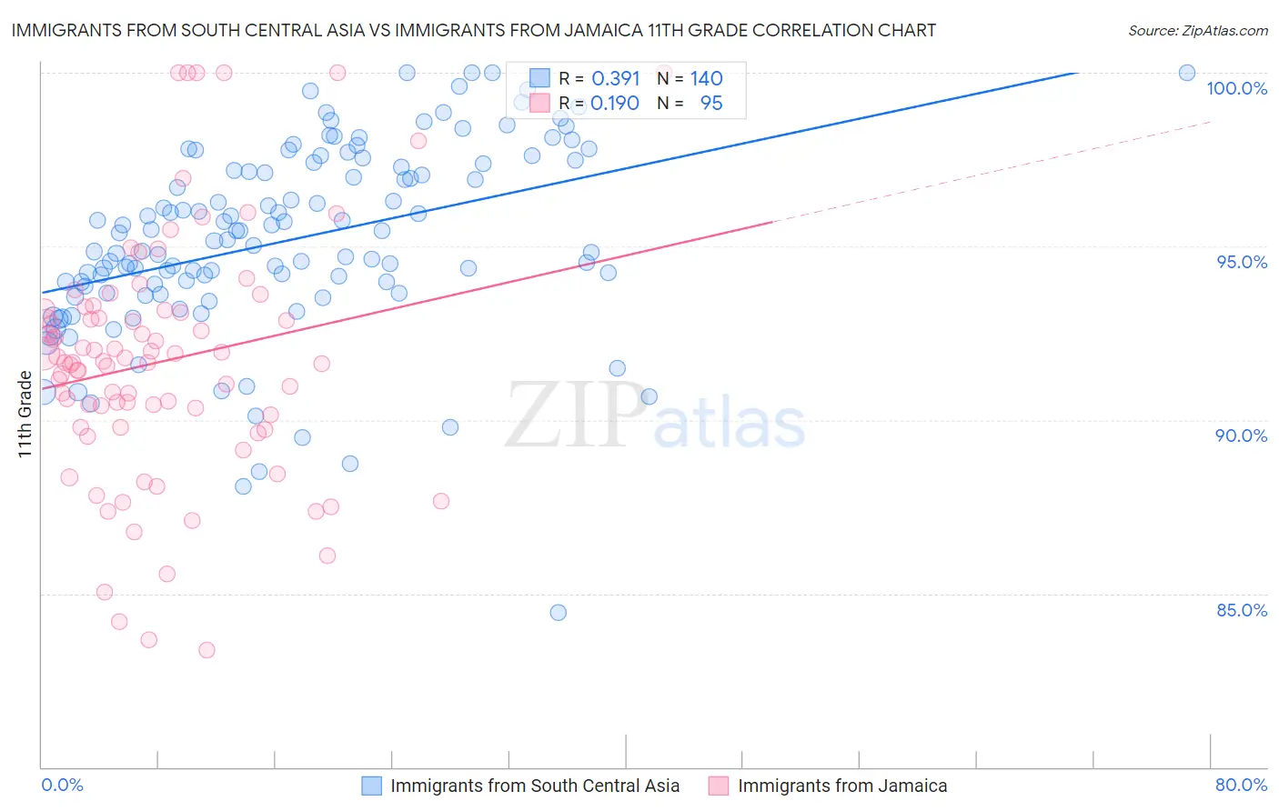 Immigrants from South Central Asia vs Immigrants from Jamaica 11th Grade