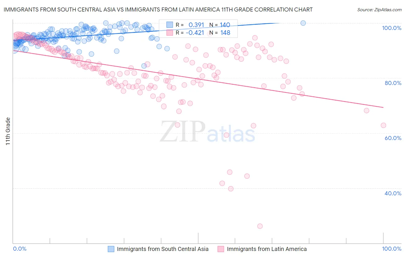 Immigrants from South Central Asia vs Immigrants from Latin America 11th Grade